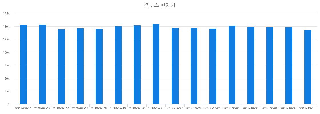 ▲최근 컴투스 시세 변화