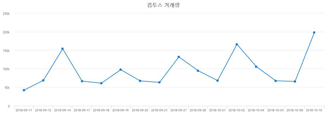 ▲컴투스거래량정보