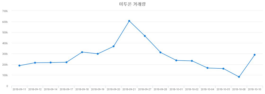 ▲미투온거래량정보