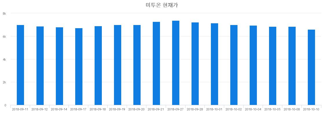 ▲최근 미투온 시세 변화