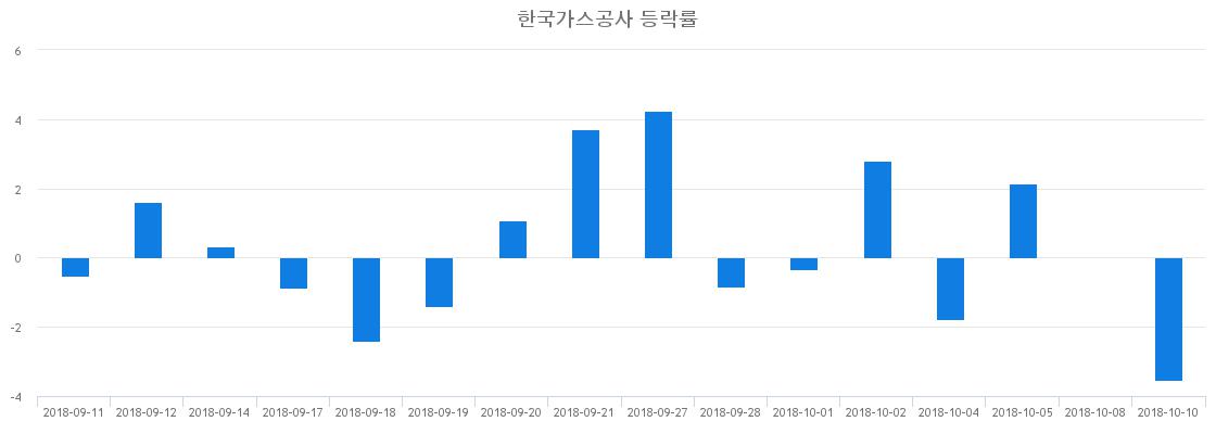 ▲일주일간 한국가스공사 등락률 변화