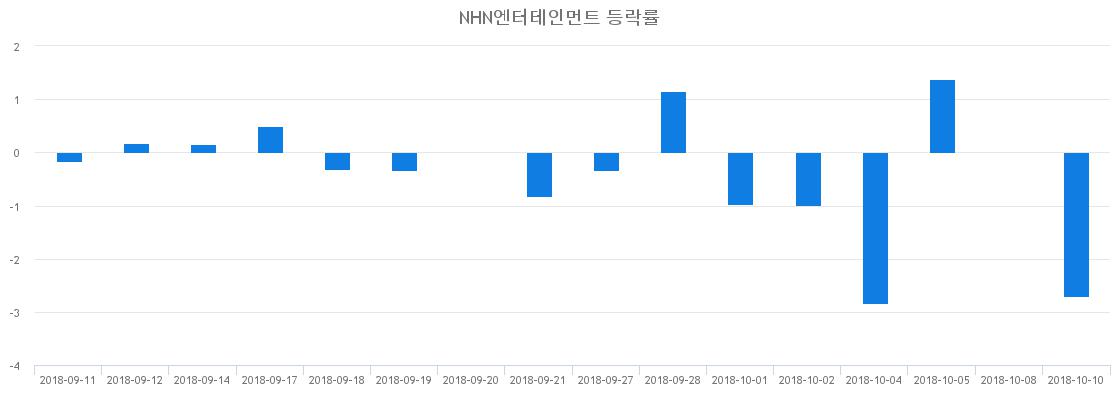 ▲일주일간 NHN엔터테인먼트 등락률 변화