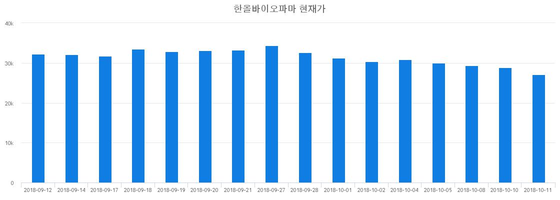 ▲최근 한올바이오파마 시세 변화