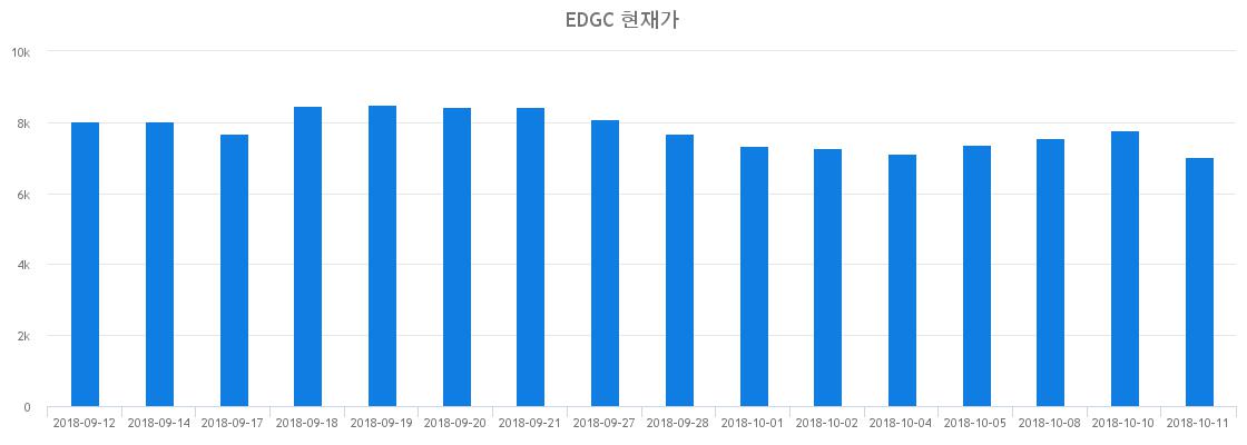 ▲최근 EDGC 시세 변화