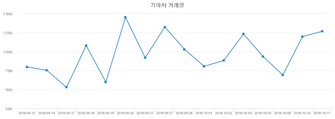 ▲기아차거래량정보