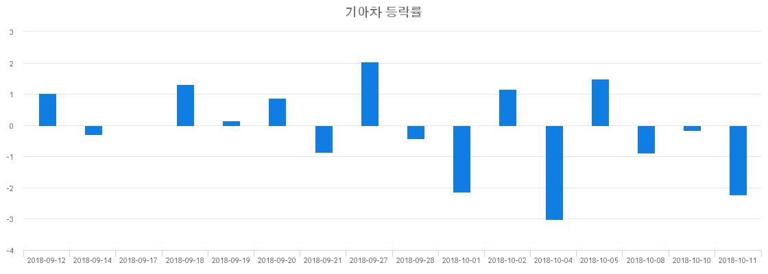 ▲일주일간 기아차 등락률 변화
