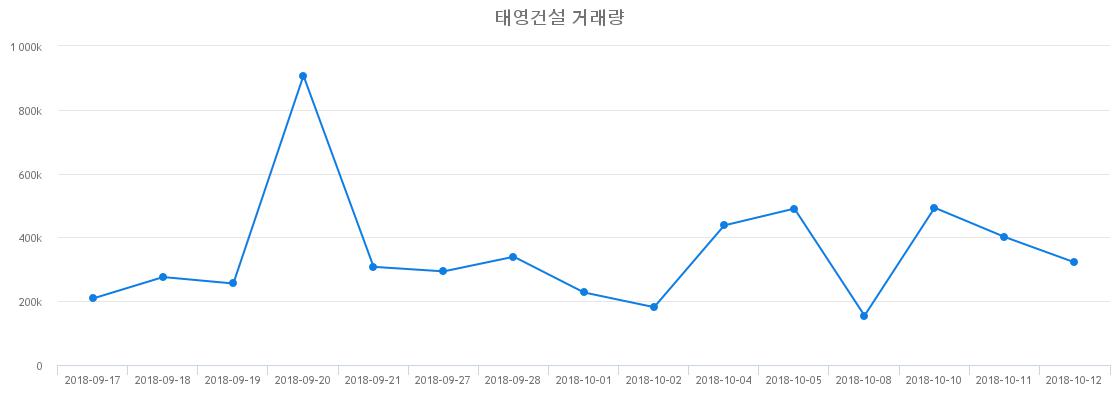 ▲태영건설거래량정보