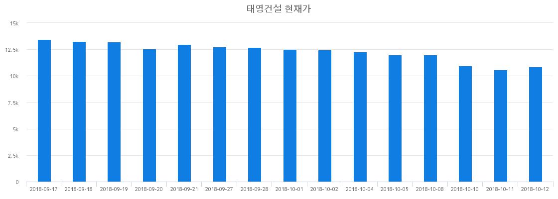 ▲최근 태영건설 시세 변화