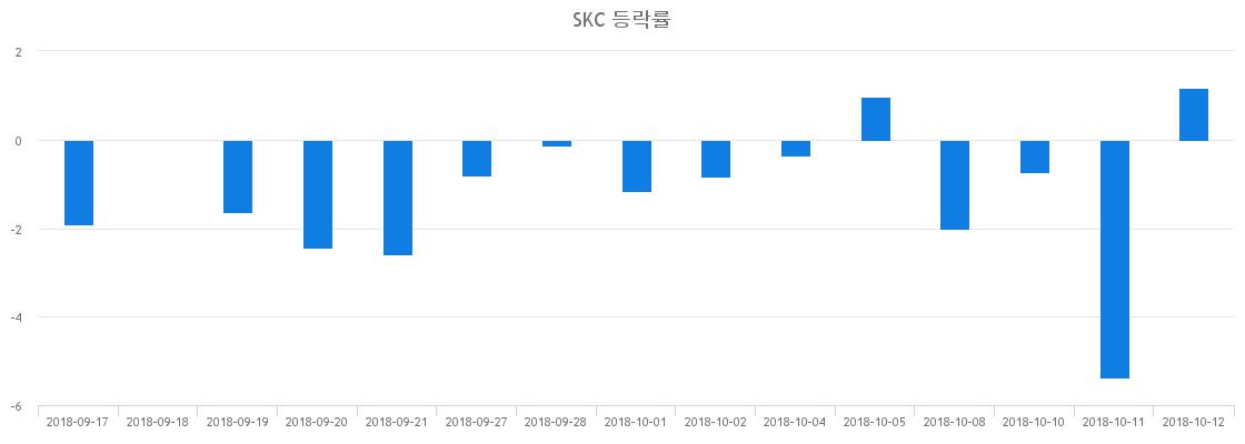 ▲일주일간 SKC 등락률 변화