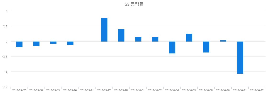 ▲일주일간 GS 등락률 변화