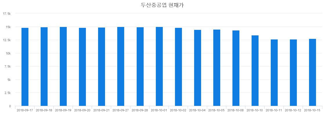 ▲최근 두산중공업 시세 변화