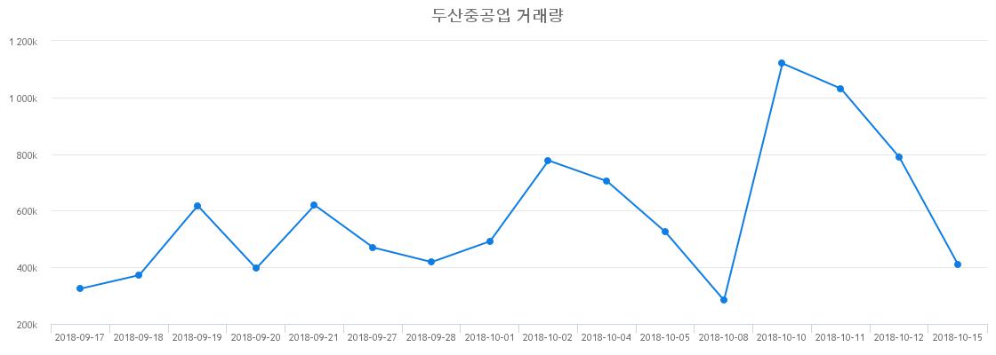 ▲두산중공업거래량정보