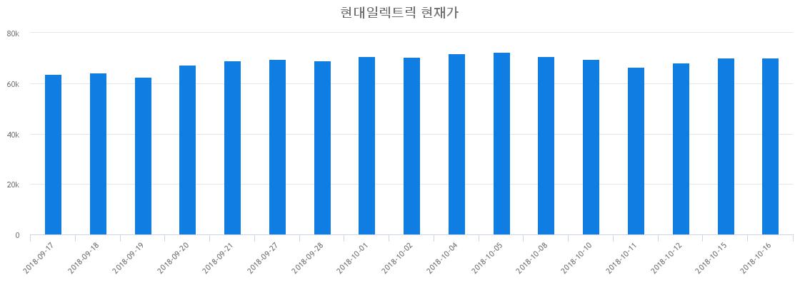 ▲최근 현대일렉트릭 시세 변화