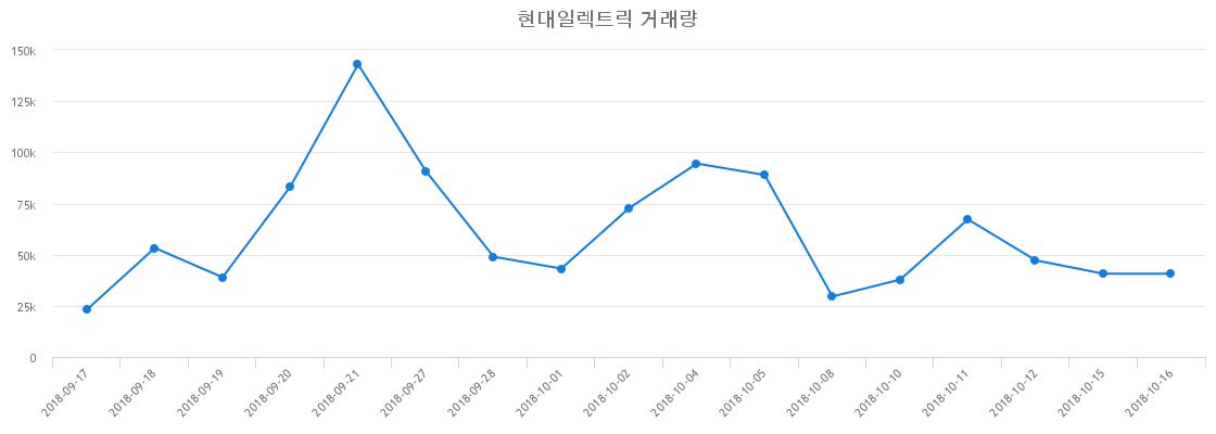 ▲현대일렉트릭거래량정보