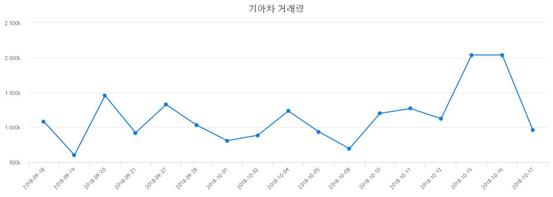 ▲기아차거래량정보