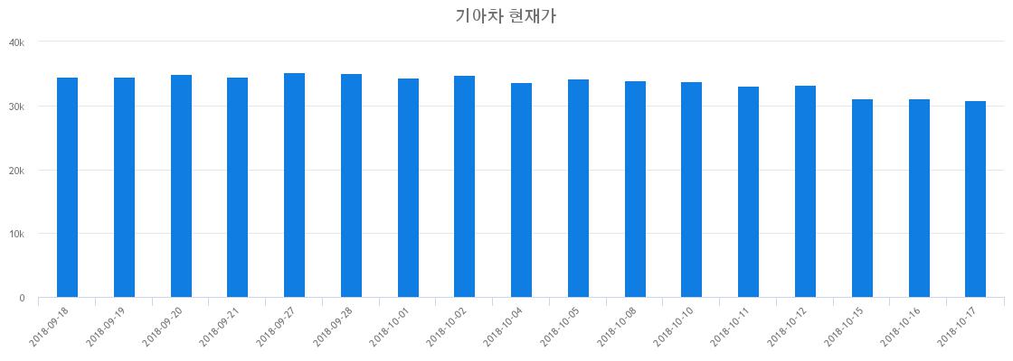 ▲최근 기아차 시세 변화