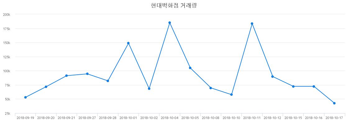 ▲현대백화점거래량정보