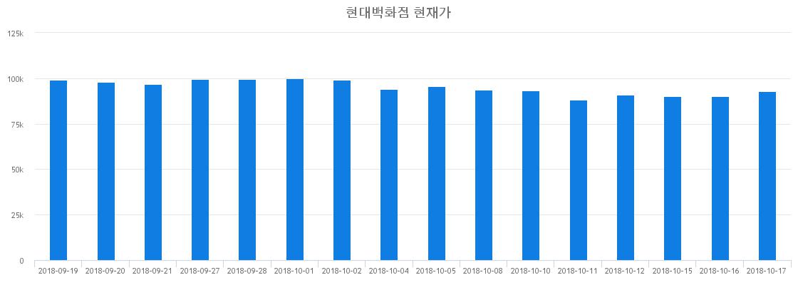▲최근 현대백화점 시세 변화