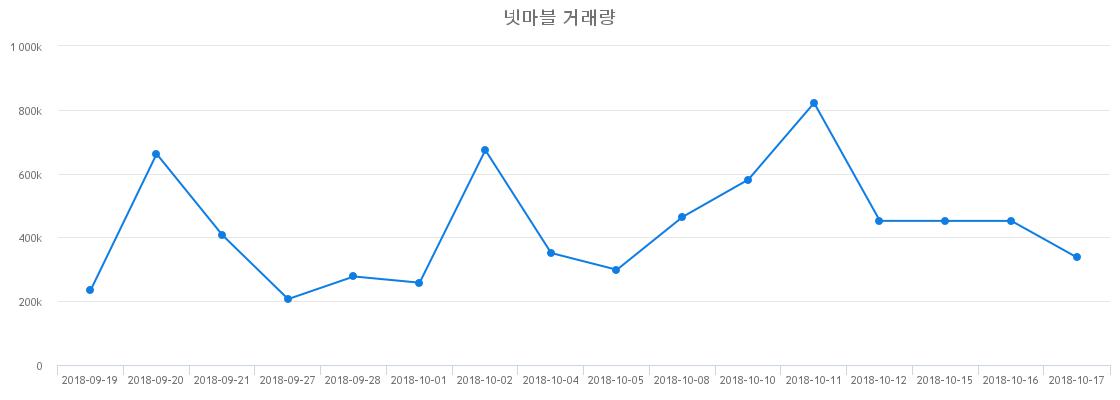 ▲넷마블거래량정보