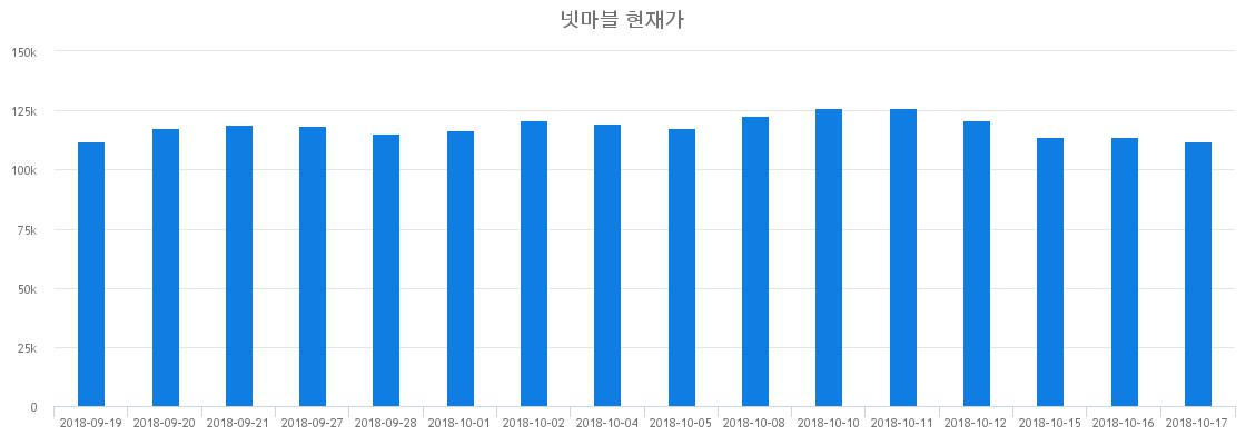▲최근 넷마블 시세 변화