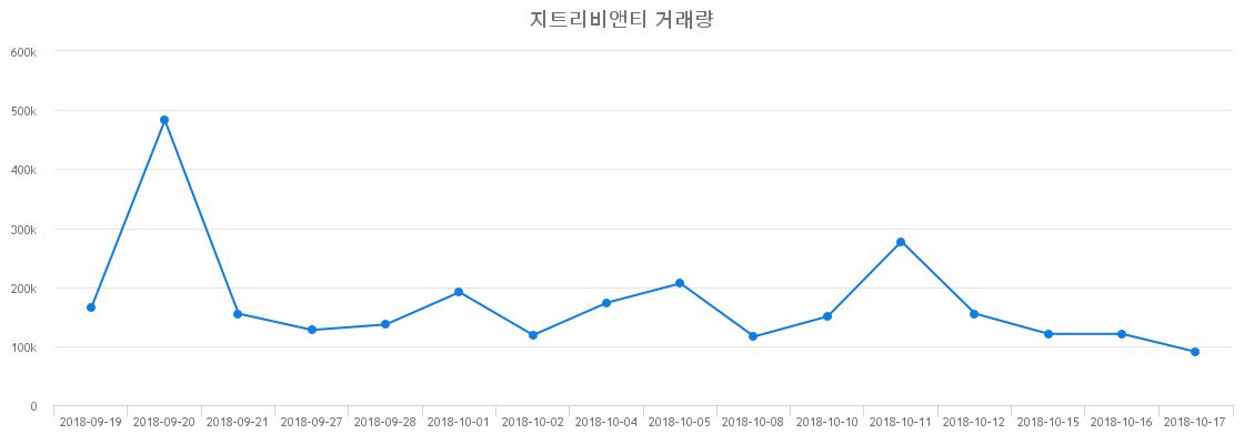 ▲지트리비앤티거래량정보