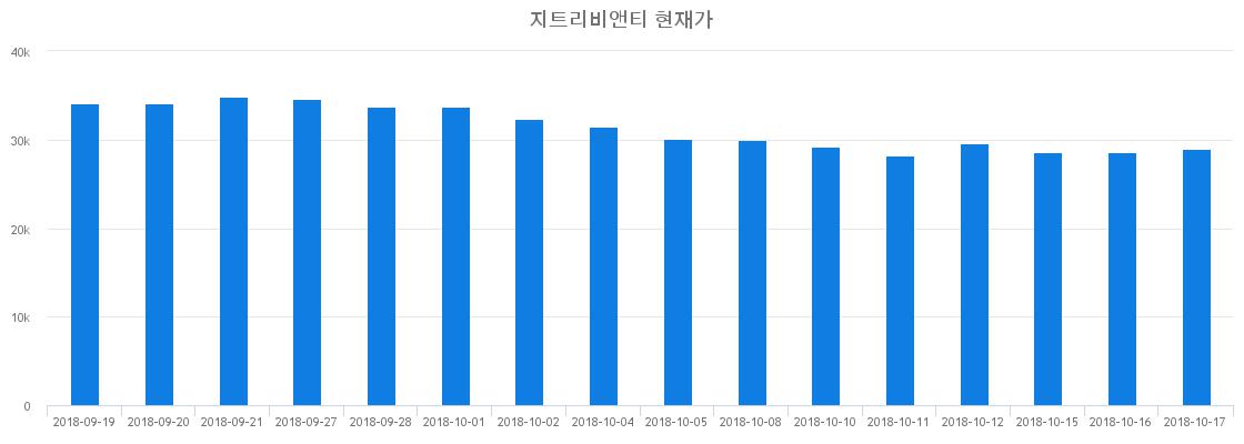 ▲최근 지트리비앤티 시세 변화