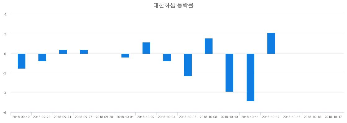 ▲일주일간 대한화섬 등락률 변화