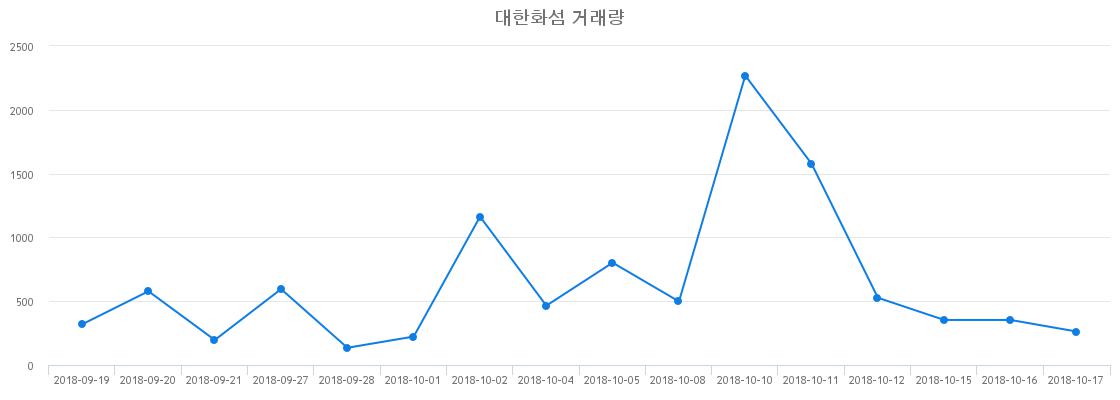 ▲대한화섬거래량정보