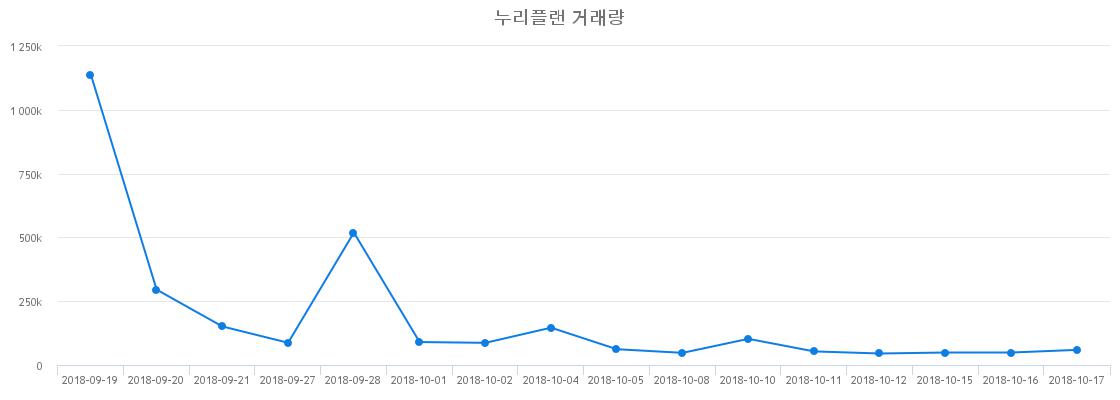 ▲누리플랜거래량정보