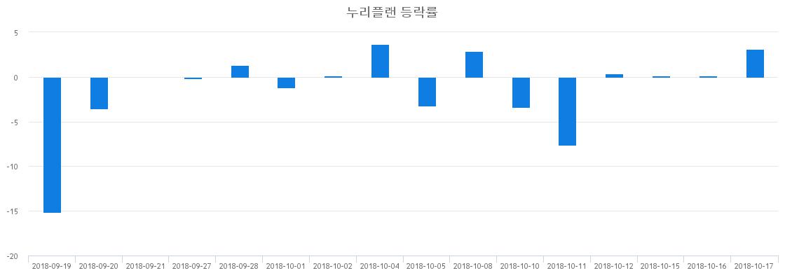 ▲일주일간 누리플랜 등락률 변화