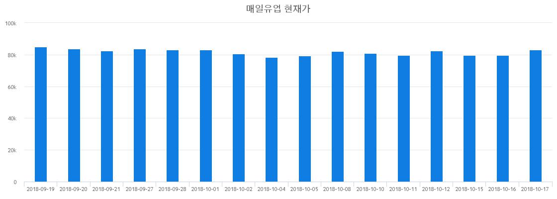 ▲최근 매일유업 시세 변화