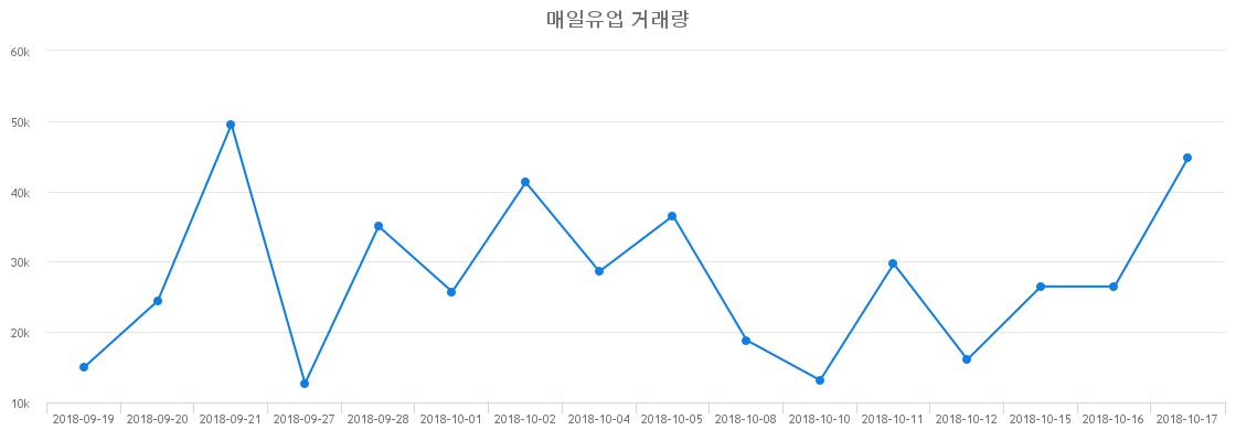 ▲매일유업거래량정보