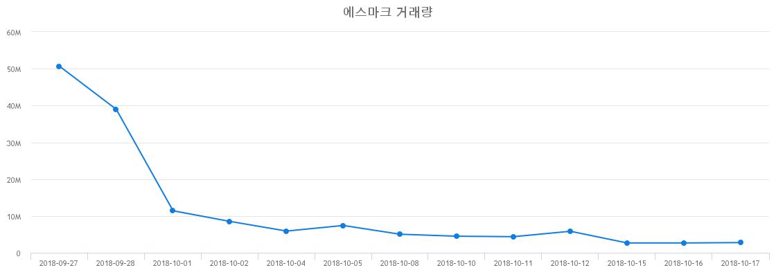 ▲에스마크거래량정보