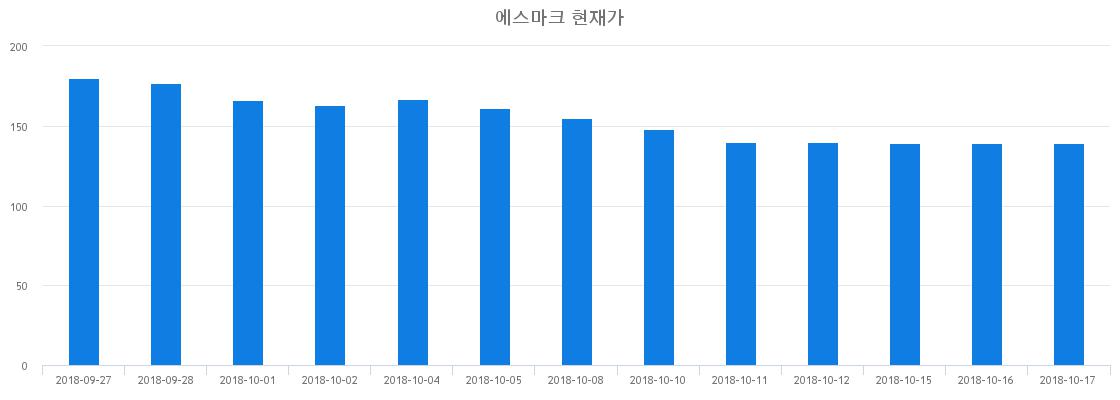▲최근 에스마크 시세 변화