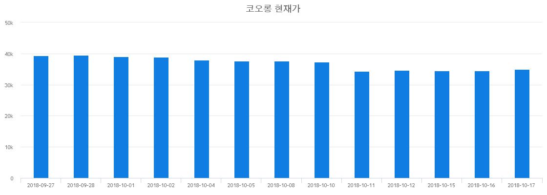 ▲최근 코오롱 시세 변화
