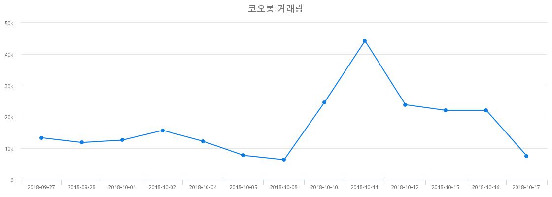 ▲코오롱거래량정보