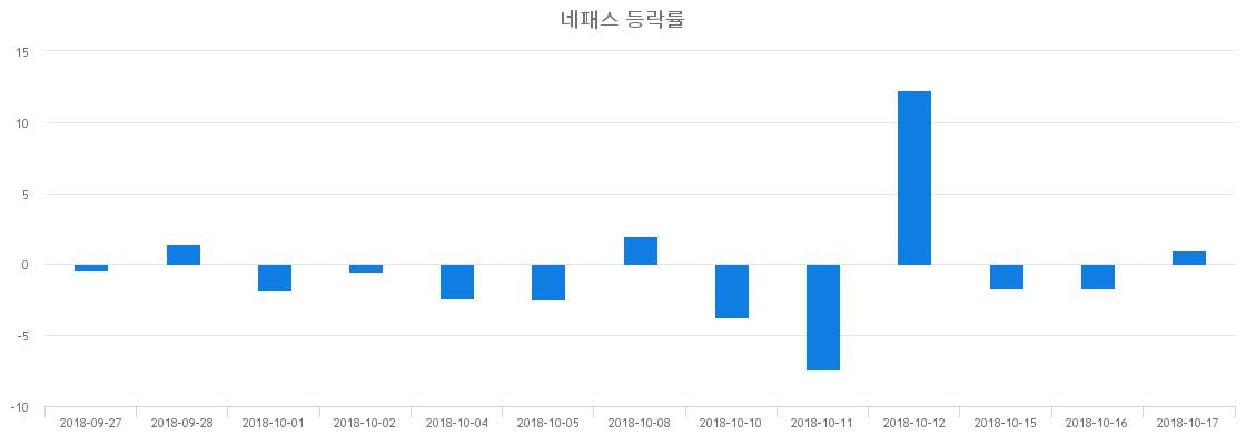 ▲일주일간 네패스 등락률 변화