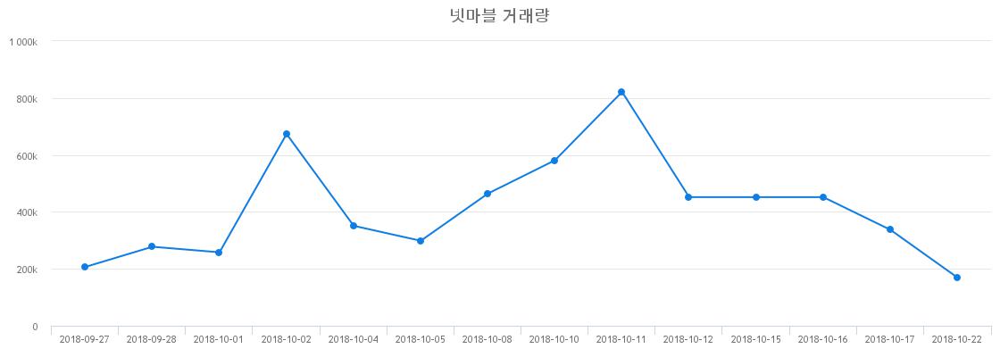 ▲넷마블거래량정보