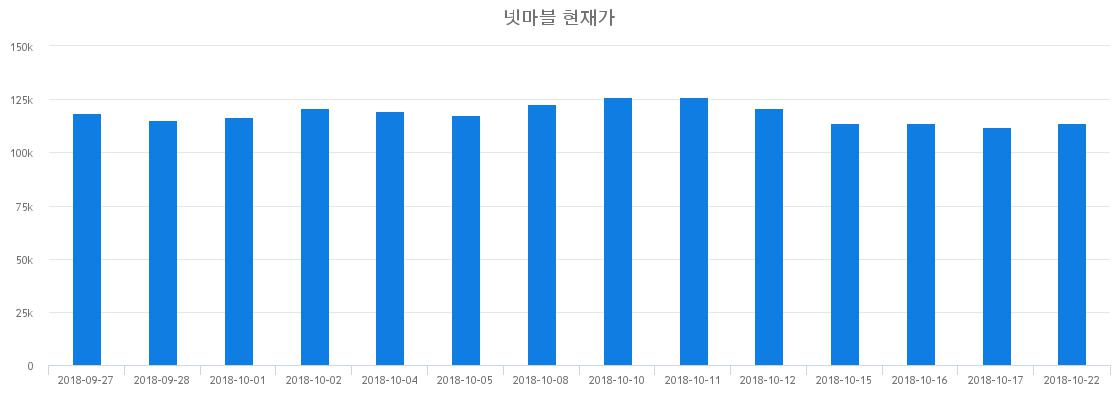 ▲최근 넷마블 시세 변화