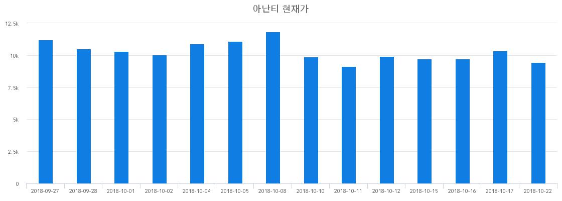 ▲최근 아난티 시세 변화