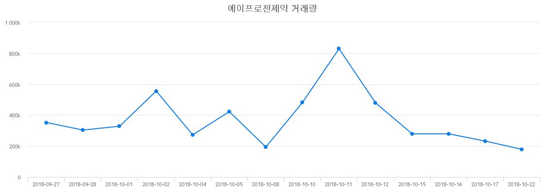 ▲에이프로젠제약거래량정보