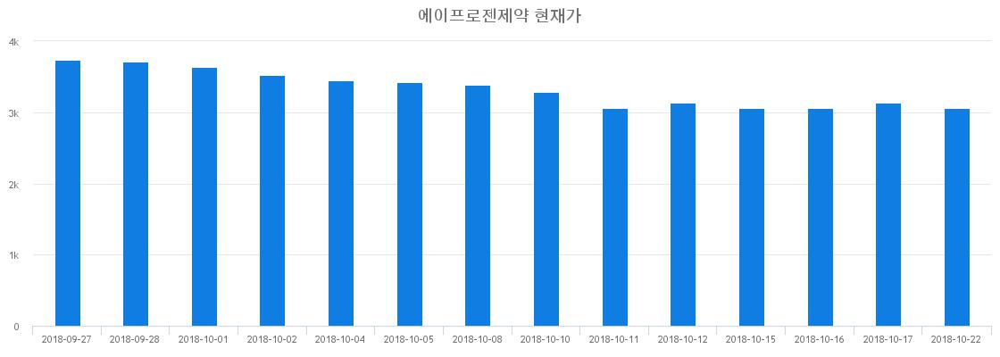 ▲최근 에이프로젠제약 시세 변화