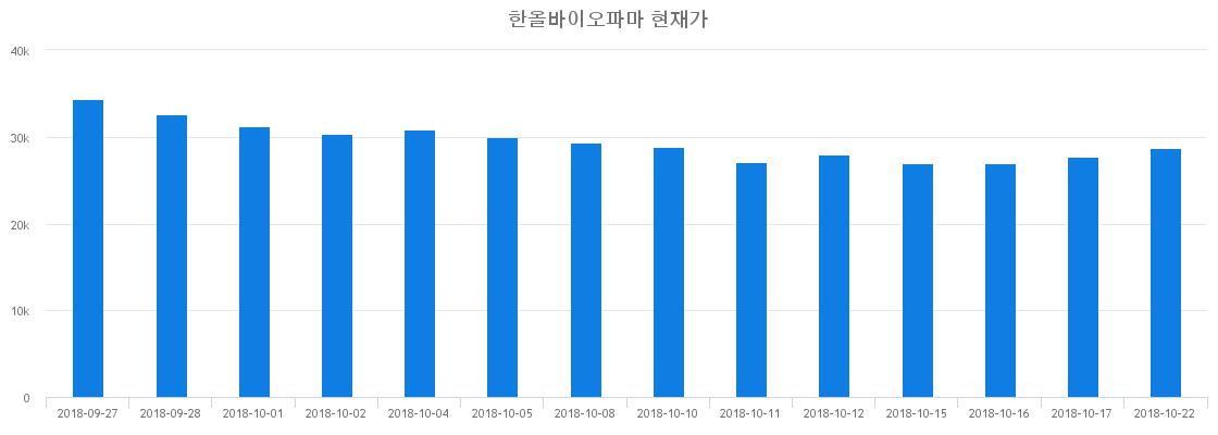 ▲최근 한올바이오파마 시세 변화
