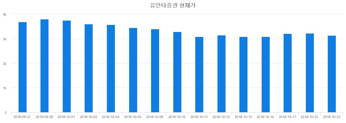 ▲최근 유안타증권 시세 변화