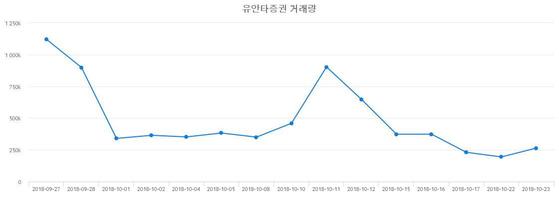 ▲유안타증권거래량정보
