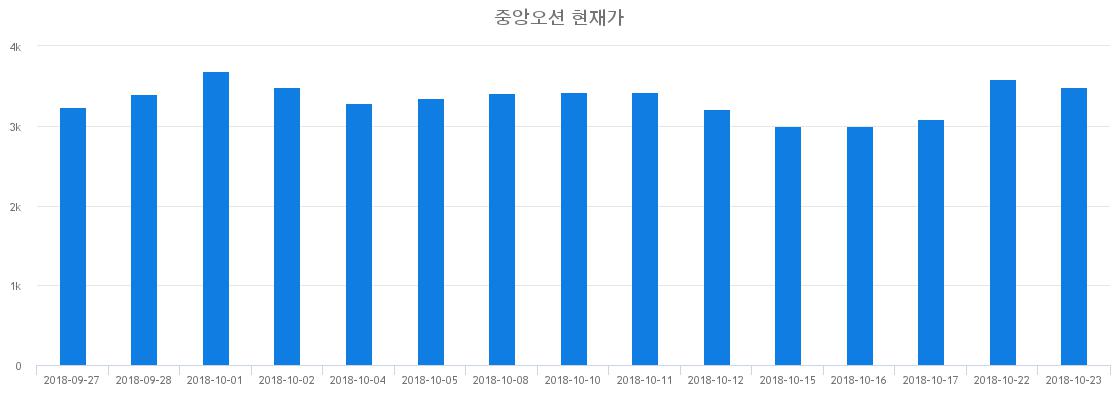 ▲최근 중앙오션 시세 변화