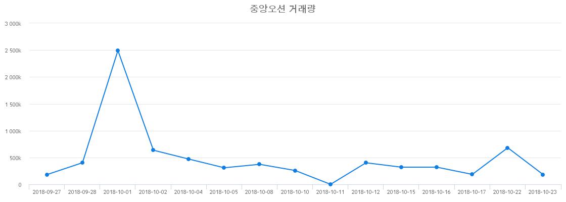 ▲중앙오션거래량정보