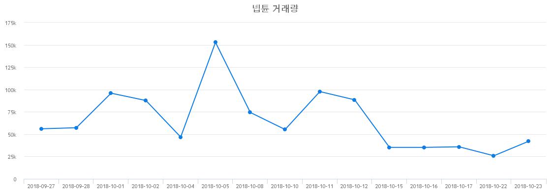▲넵튠거래량정보