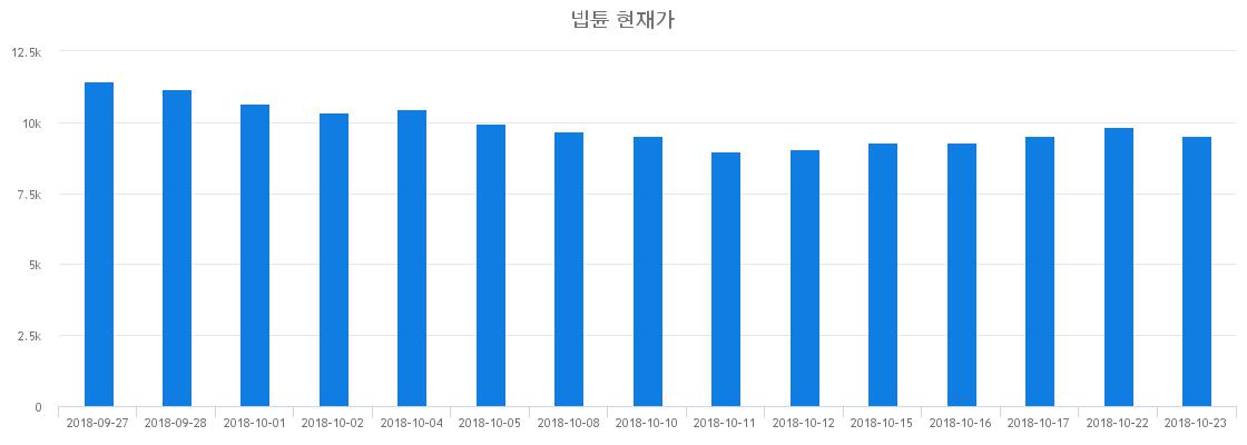 ▲최근 넵튠 시세 변화