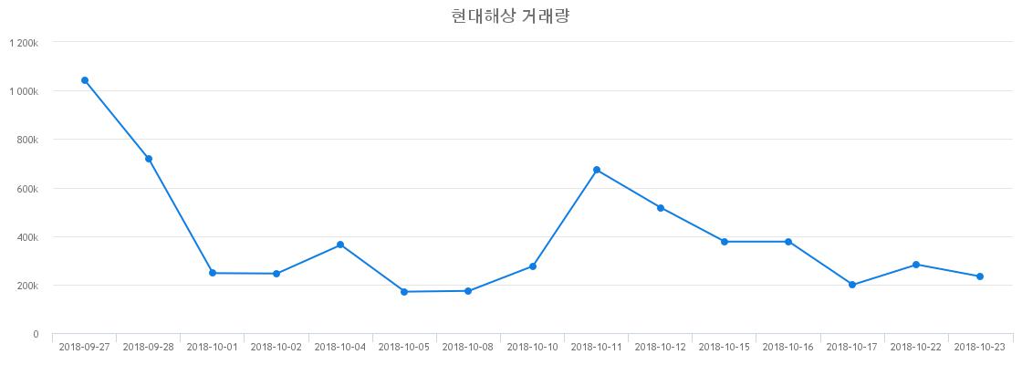 ▲현대해상거래량정보